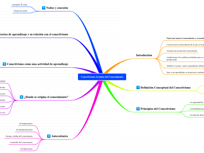 Conectivismo Gestión Del Conocimiento Mind Map